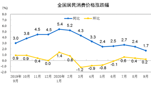 中国9月CPI同比增长1.7%是什么概念,CPI