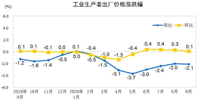 出厂价格涨跌幅.png