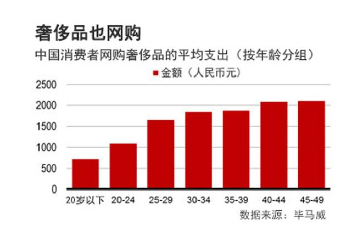 中國奢侈品消費現(xiàn)狀