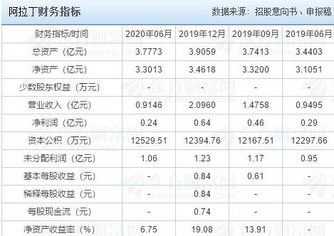 阿拉丁財(cái)務(wù)指標(biāo).jpg 阿拉丁財(cái)務(wù)指標(biāo).jpg