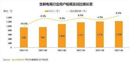 生鮮電商行業(yè)用戶規(guī)模及同比增長率.jpg 生鮮電商行業(yè)用戶規(guī)模及同比增長率.jpg