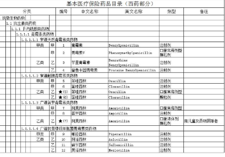 国家基本医疗保险药品目录包括哪些内容医疗保险有何作用