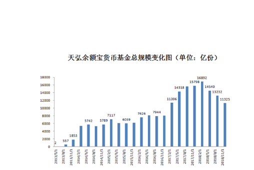 天弘基金增利寶貨幣基金