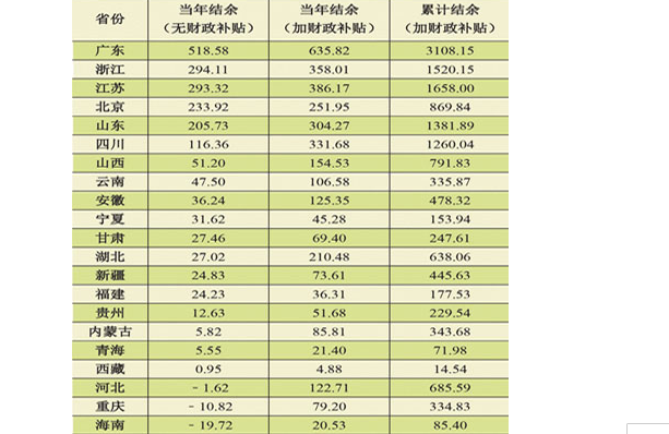 養(yǎng)老金結(jié)余情況.png 養(yǎng)老金結(jié)余情況.png