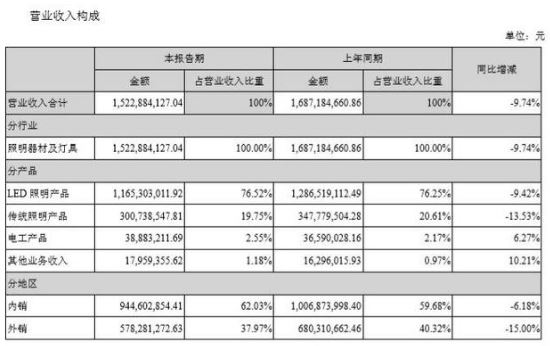 佛山照明营业收入.JPG