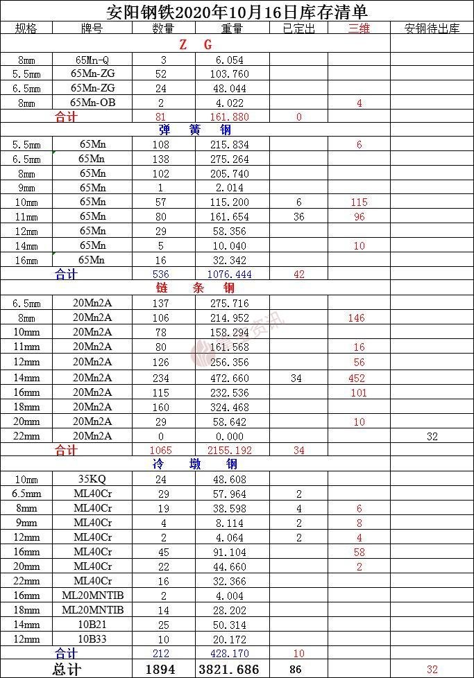 10月16日安阳钢铁库存清单