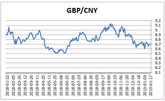 GBP对人民币汇率