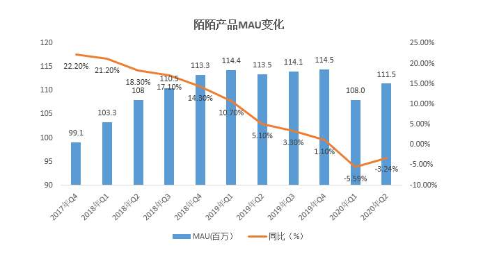 陌陌產(chǎn)品MAU變化.png 陌陌產(chǎn)品MAU變化.png