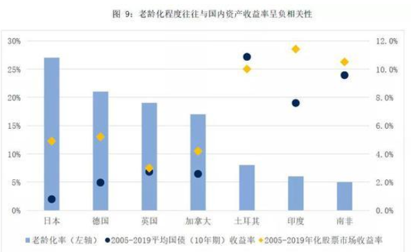老齡化程度與資產(chǎn)收益.png