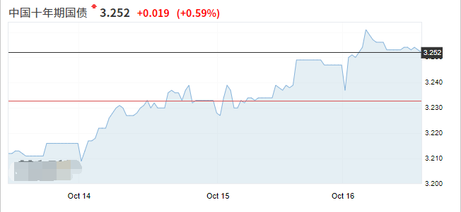 十年期國(guó)債收益.png 十年期國(guó)債收益.png