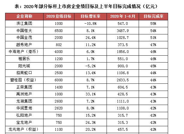 房地产目标完成情况.png