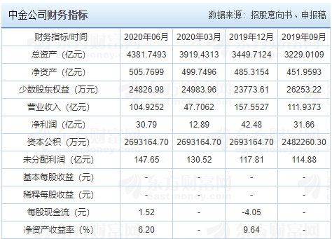 中金公司申购