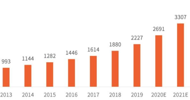 消費規(guī)模.png 消費規(guī)模.png