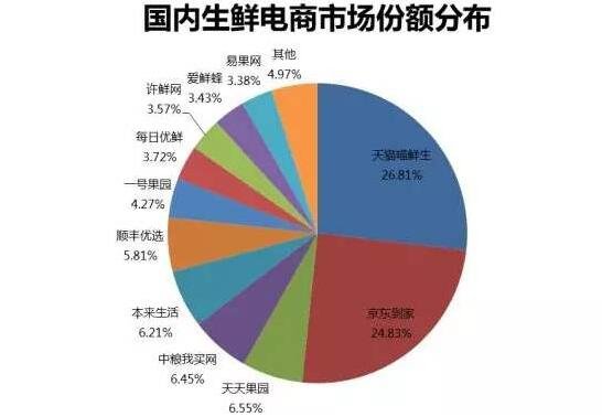 国内生鲜电商市场份额.jpg