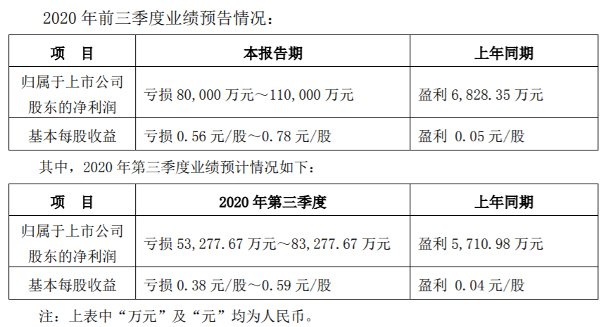 有线电视业务不佳！电广传媒Q3净利预亏5.3~8.3亿元，前三季度最高预亏11亿元-DVBCN