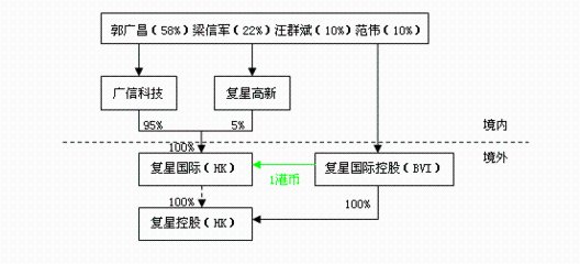 整體上市