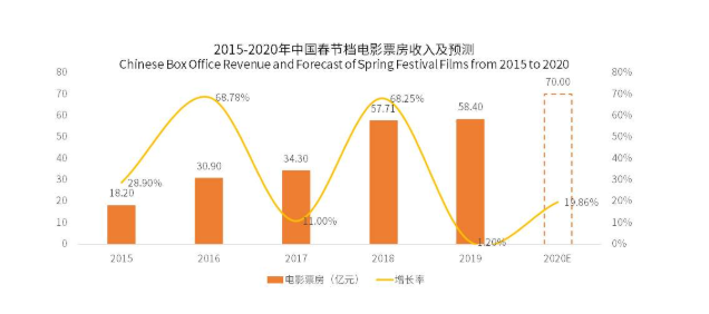 春節(jié)電影票房收入.png 春節(jié)電影票房收入.png