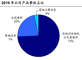 下一只珀莱雅，真正消费细分龙头股科思股份