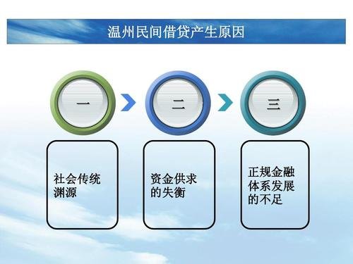 温州民间借贷危机