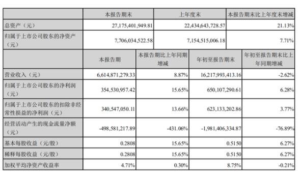 西部建設(shè):前9月凈利升6.28%至6.5億元.jpg 西部建設(shè):前9月凈利升6.28%至6.5億元.jpg