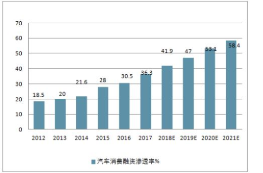個人汽車消費(fèi)貸款
