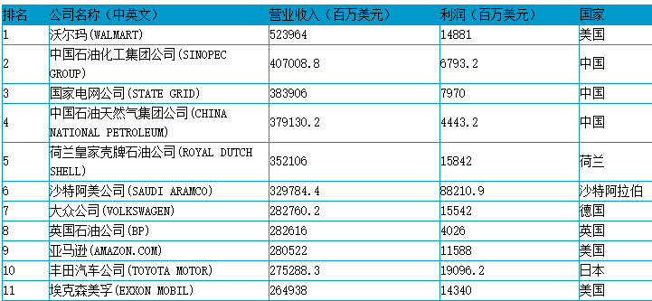 世界500強企業排名.png