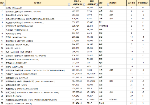 世界500強企業排名1.png