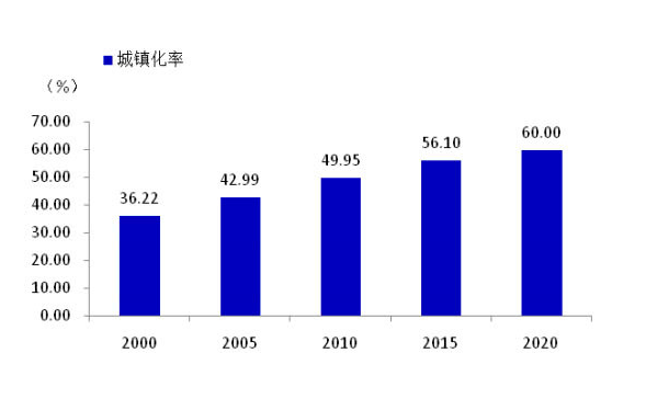中国城镇化率1.png