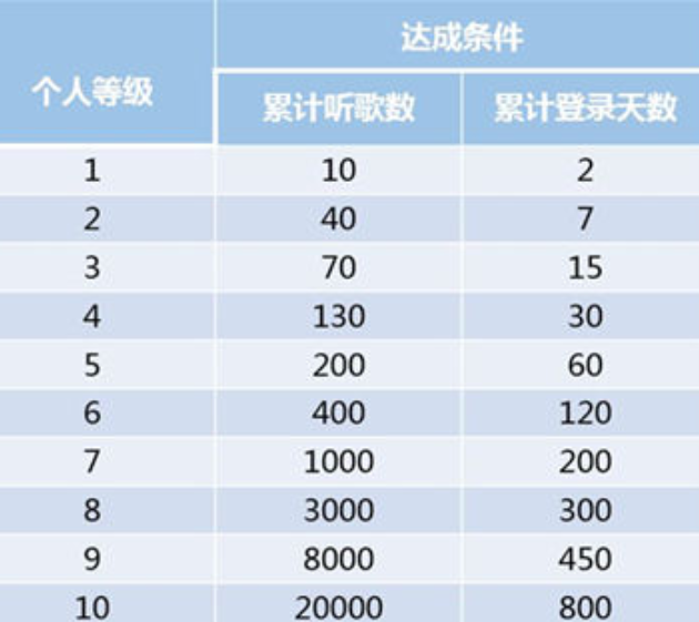 各個(gè)等級(jí).png 各個(gè)等級(jí).png