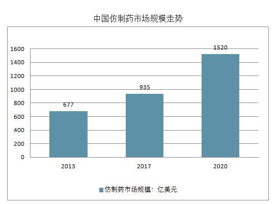 中国仿制药市场规模.png