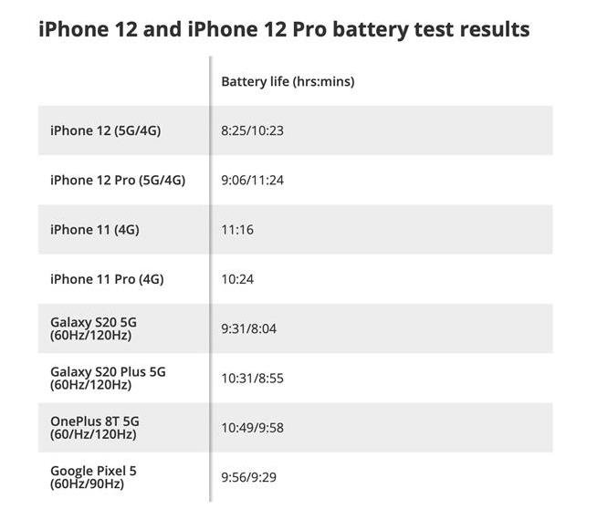 苹果回应iPhone12开启5G续航锐减 .jpg