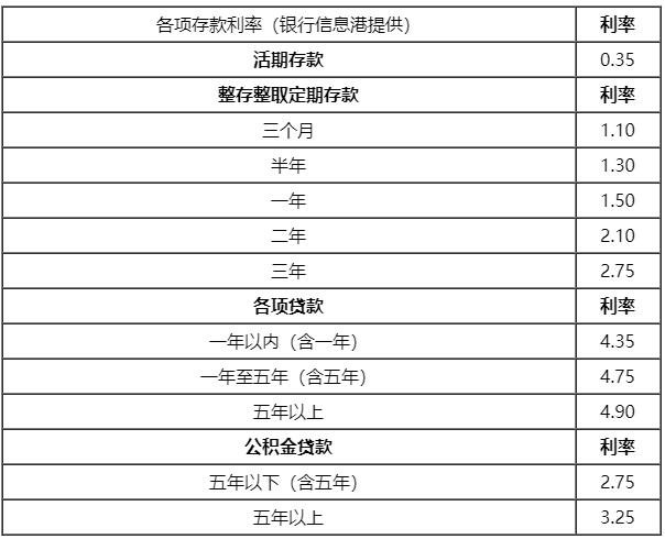 2020年最新银行存贷款基准利率表.png