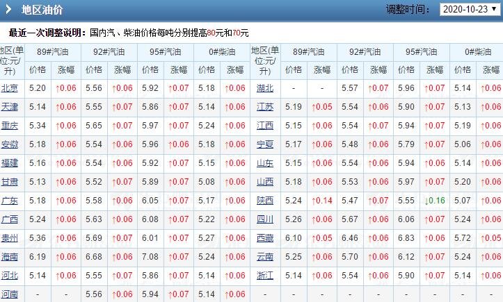 中国历年油价表公布,中国油价根据什么调整