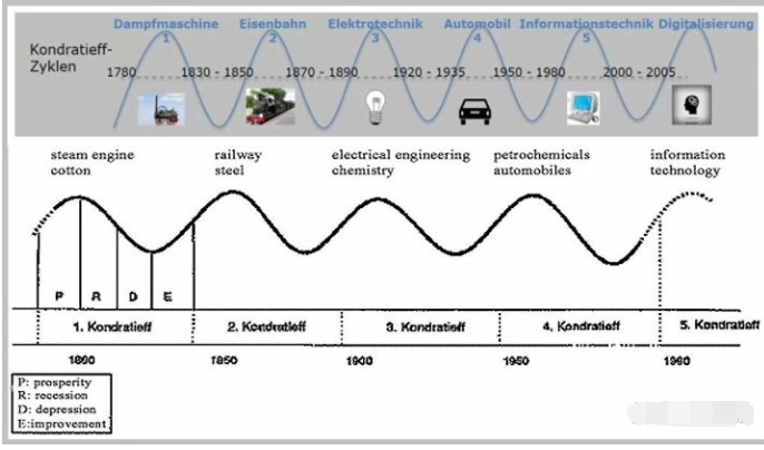 康德拉季耶夫周期简介康德拉季耶夫周期的可行性