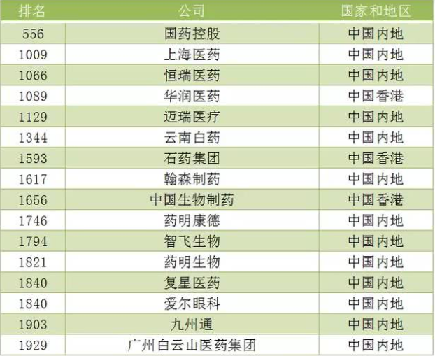 全球药企排名,a股药企市值排名
