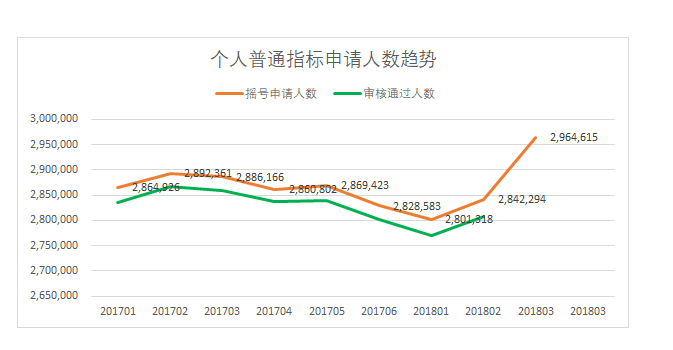 普通指標申請人數(shù).png 普通指標申請人數(shù).png