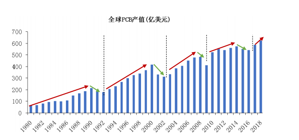 全球PCB產(chǎn)值.png