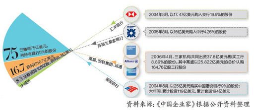 中國外資銀行