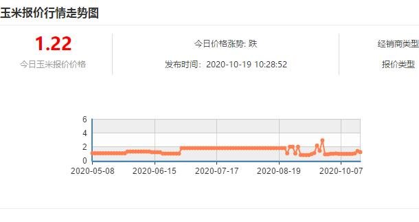 玉米報(bào)價(jià)行情走勢.jpg