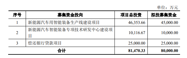 籌集資金用途.png 籌集資金用途.png