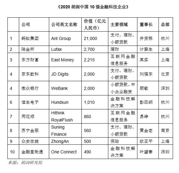 2020胡润中国10强金融科技企业榜 .jpg