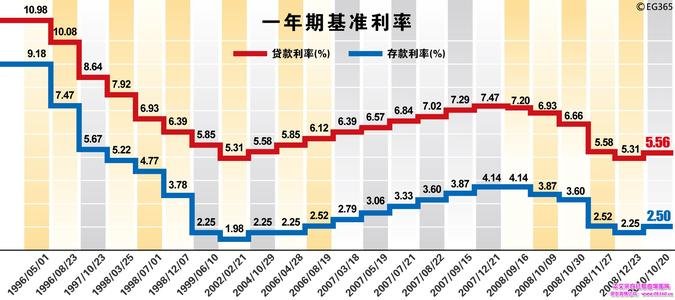 金融机构人民币贷款基准利率