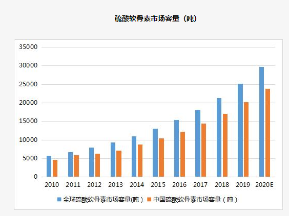 部分药品的市场容量.png