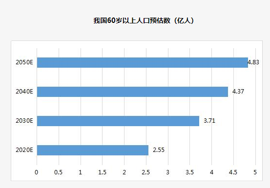 预计老龄化人口.png