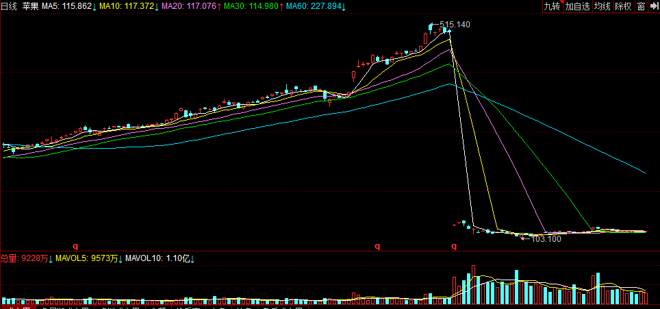 蘋果k線.png 蘋果k線.png