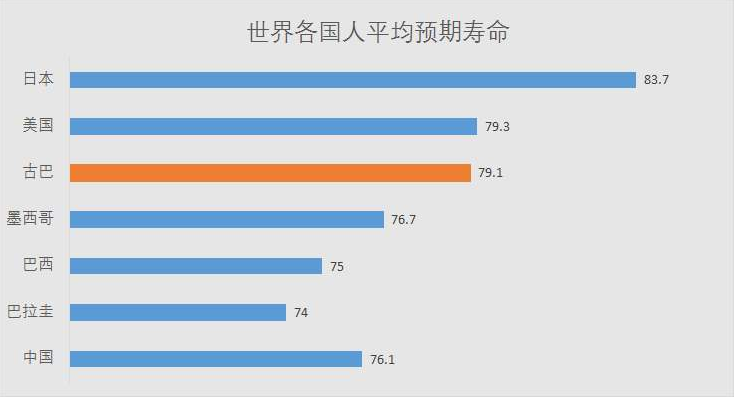 中国人均预期寿命增加近1岁,我国是如何做到的,世界人均寿命排行