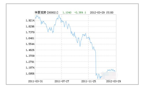 華夏優(yōu)勢(shì)基金分紅