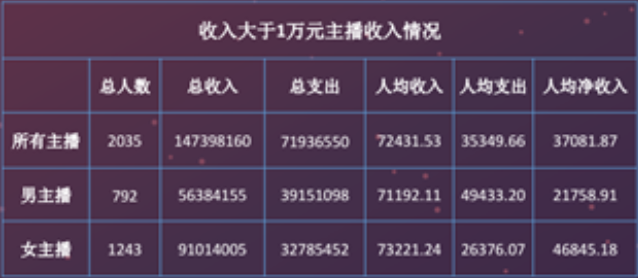 網(wǎng)絡(luò)直播收入情況.png 網(wǎng)絡(luò)直播收入情況.png