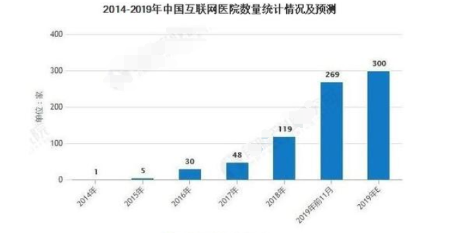 互聯(lián)網(wǎng)醫(yī)院數(shù)量.png