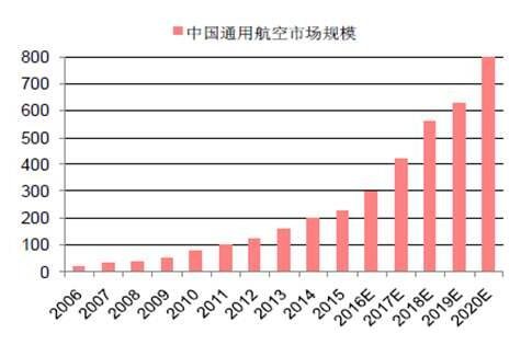 中国通用航空市场规模.jpg